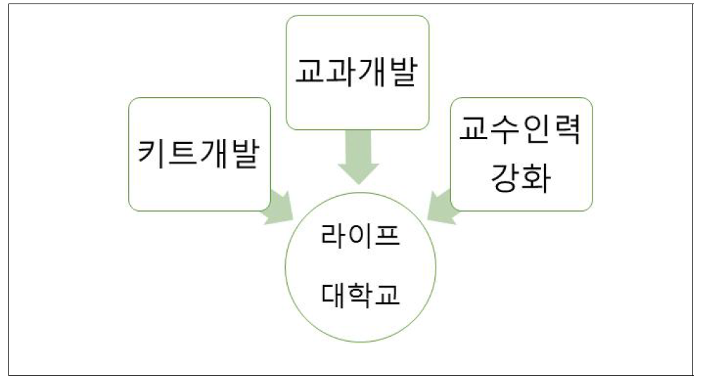 라이프 대학교 역량강화요소