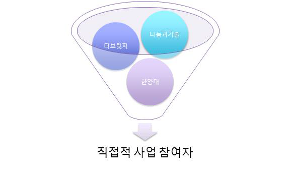 외부사업참여자