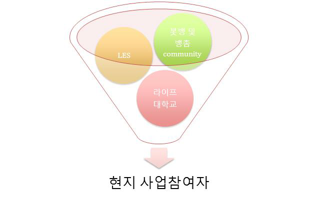 현지사업참여자