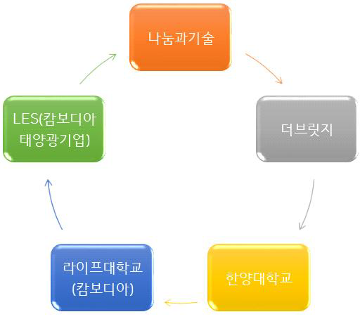 기관간의 협력구도