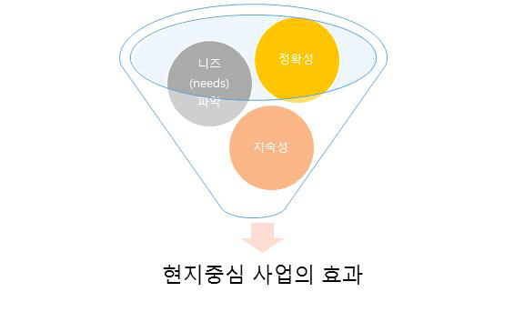 현지중심 사업의 효과