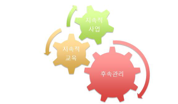 사업의 지속가능성