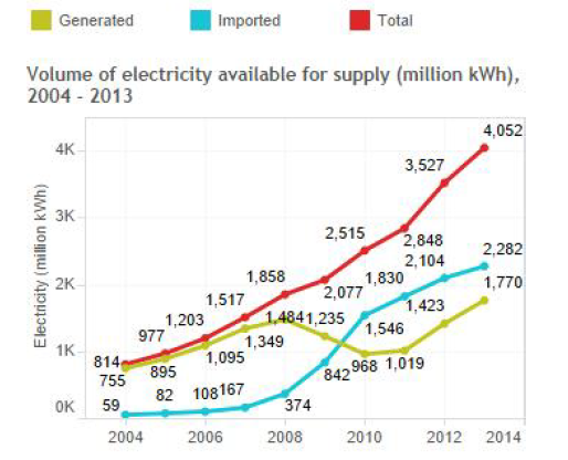 2004-2014년 공급받는 전력량