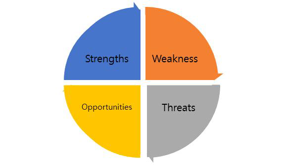 태양광 시장 SWOT 분석