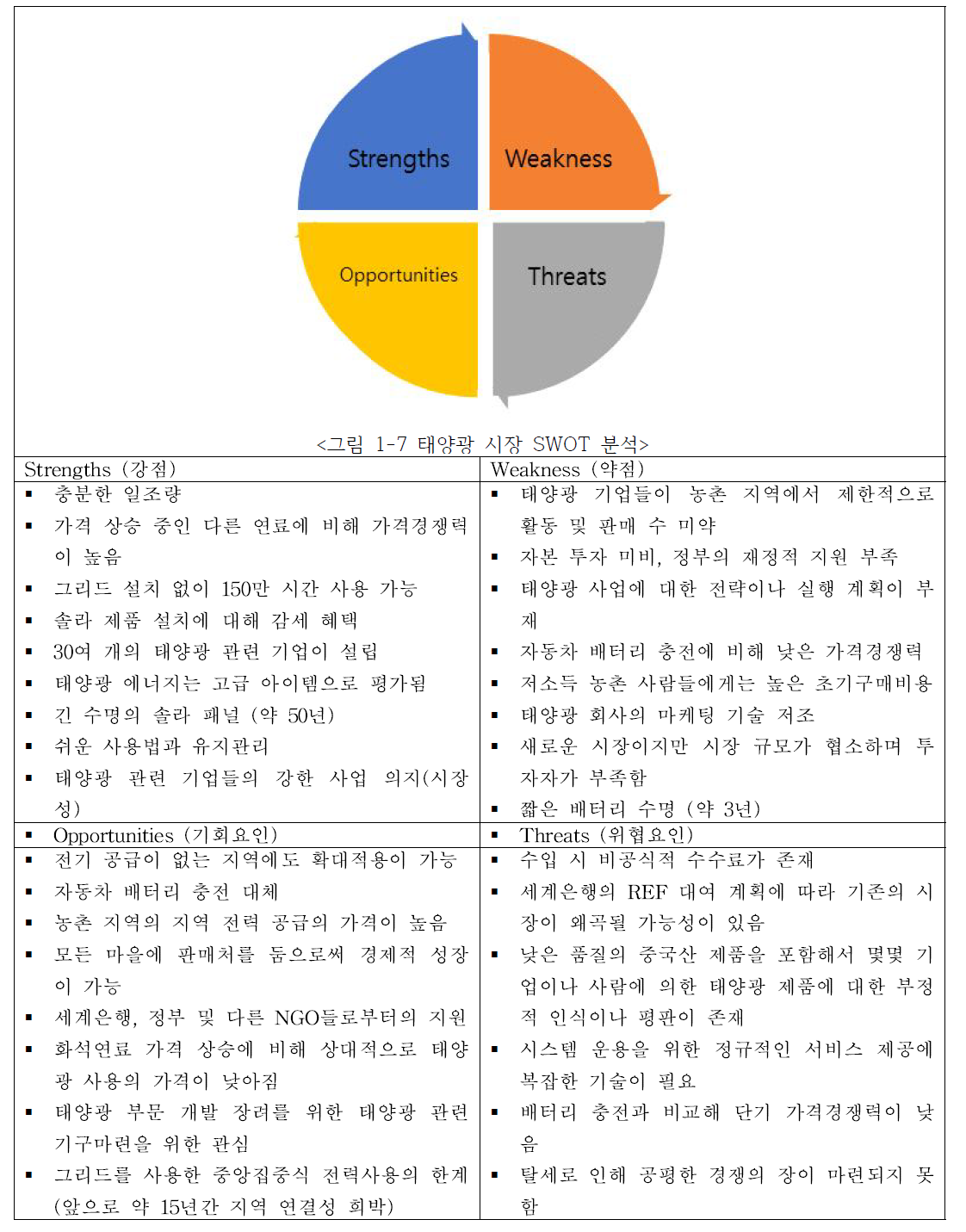 캄보디아 태양광 시장 SWOT 분석