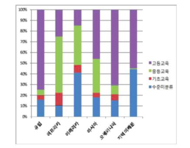 DAC 회원국의 지역별 교육 분야 지원현황