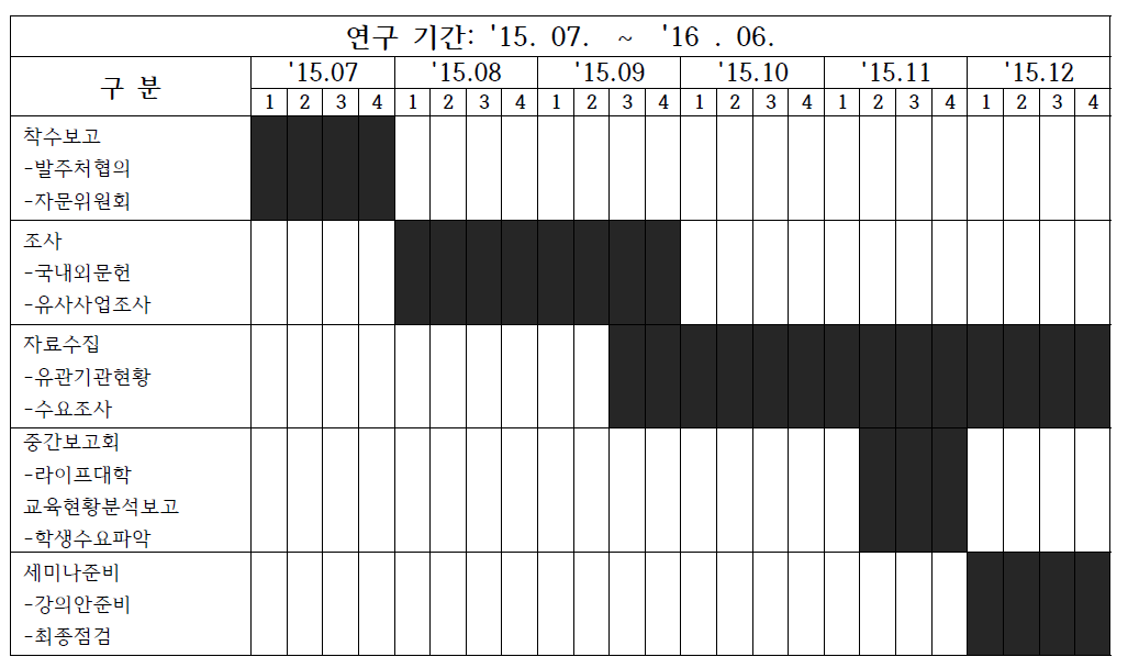 연구기간 (15.7~16.1)