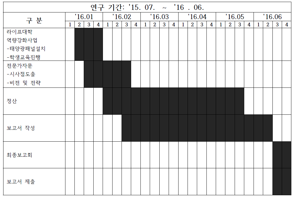 연구기간 (16.1~16.6)