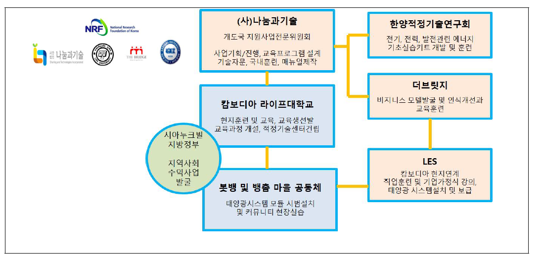 기관협력사업 실행 네트워크