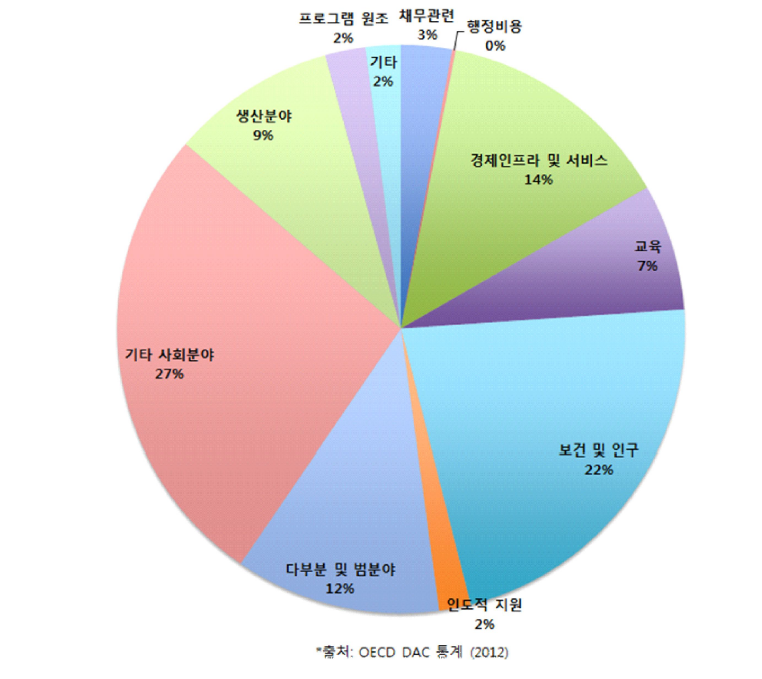 캄보디아 ODA 분야별 투입 비율: ‘06～’10