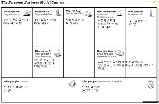 비즈니스 캔버스 모델