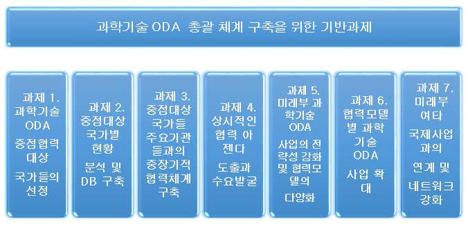 과학기술 ODA 총괄 체계 구축을 위한 기반 과제