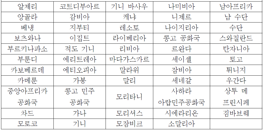 아프리카 연합 54개 회원국 현황