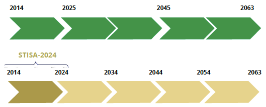 2063 아프리카 연합 아젠다와 2024 아프리카 과학기술혁신 전략
