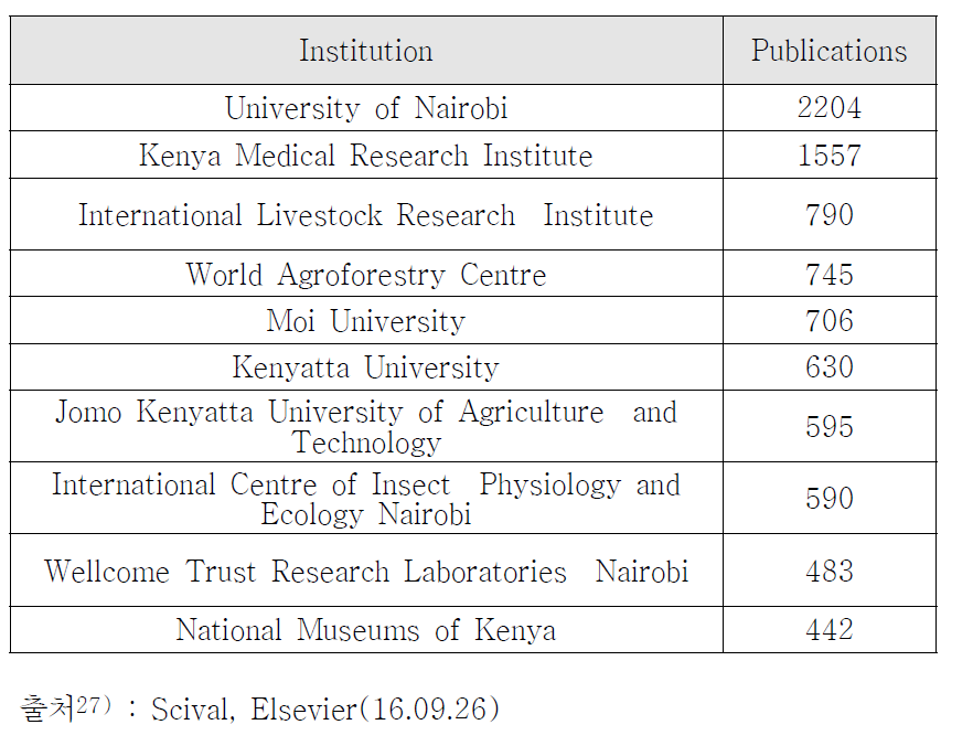 케냐 상위 10대 연구 성과 기관
