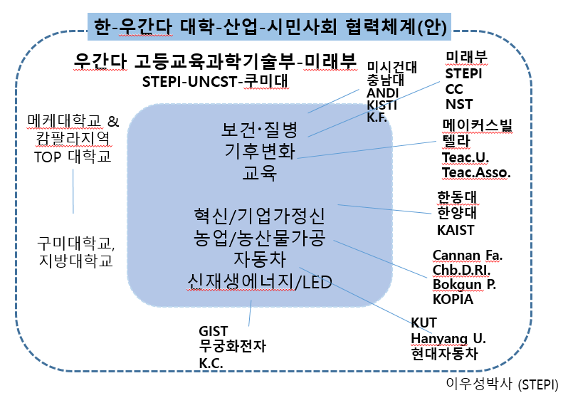 한-우간다 대학-산업-시민사회 협력체계(안)