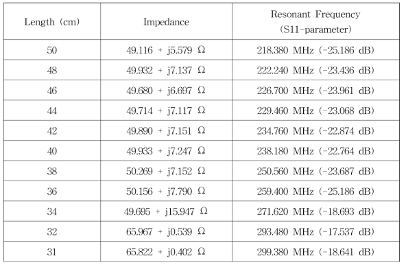 Matching Results for Various Dipole Antenna Lengths