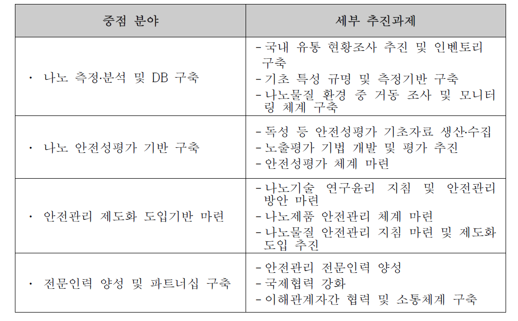 범부처 나노 안전관리 중점 분야 및 세부 추진과제