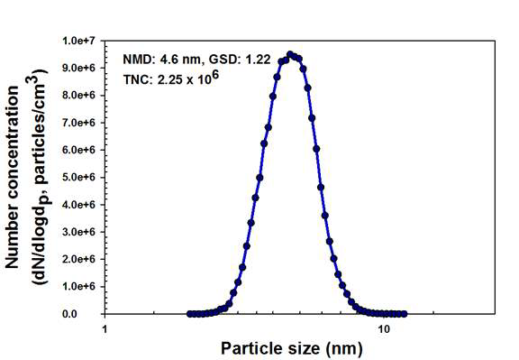 Representative size distribution of Cu NPs produced using the SDS showing NMD of 4.6 nm with a GSD of 1.22