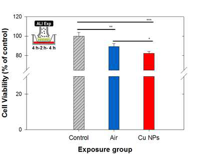 Cellular viability for control (incubator), air (particle-free), and Cu NP exposure groups for A549 cells sequentially exposed at the air-liquid interface (ALI) as evaluated by the Alamar Blue assay