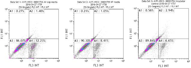 Cell viability determined by FACS analysis for H9C2 cells cultured in control (incubator), air (particle-free), or Cu NP 4-2-4 exposure medium