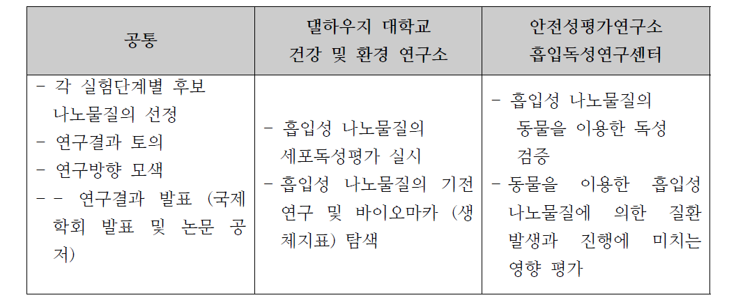 공동연구기관의 연구 역할 분담