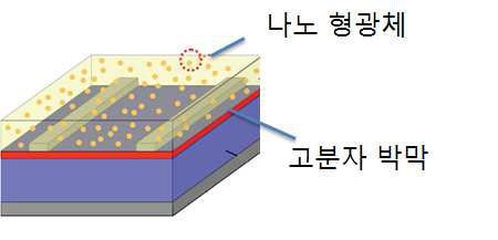나노형광체 박막의 태양전지 적용의 계략도