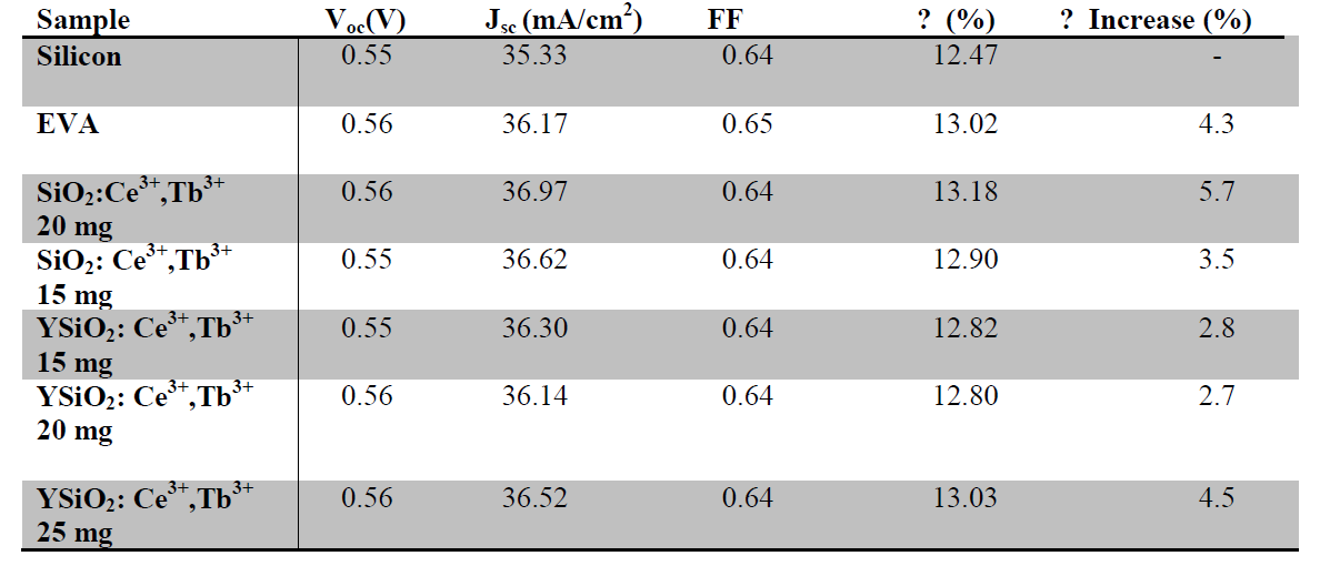 Photovoltaic properties of Si-based solar cell with EVA -SiO2,Ce3+,Tb3+ and EVAYSiO2, Ce3+,Tb3+composites