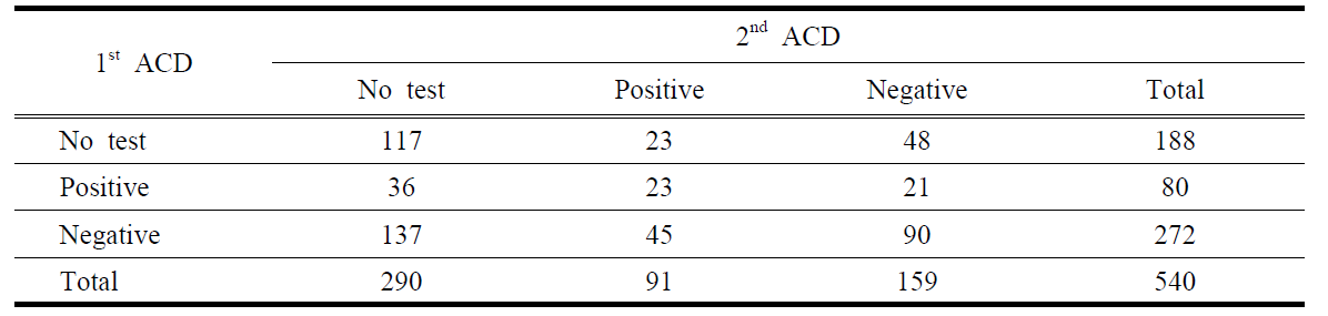 Converted rate to positive and negative in 2nd ACD test