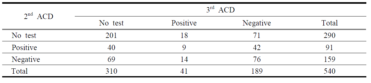Converted rate to positive and negative in 3rd ACD test