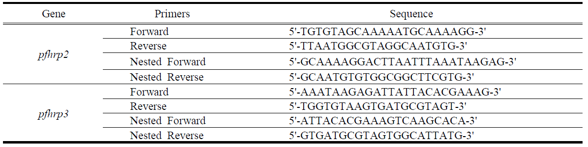 Oligonucleotide primers for amplifications of pfhrp2 and pfhrp3.