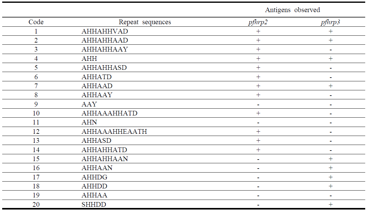 Code and amino acid repeats observed in Uganda P. falciparum histidine-rich protein-2 (pfhrp2) and pfhrp3.