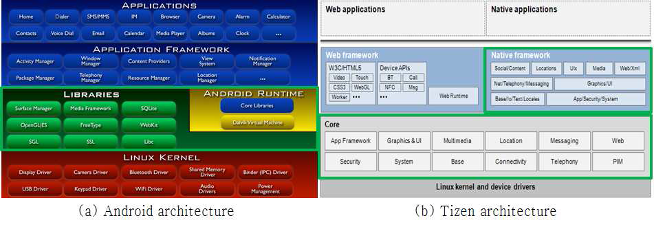안드로이드 플랫폼 아키텍처(a)와 Tizen 플랫폼 아키텍처(b)