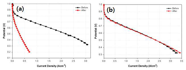 탄소 담체의 종류에 따른 전기화학적 부식 평가 전후 단위 전지 성 능 평가 그래프 (a) Carbon Black, (b) 결정성 탄소