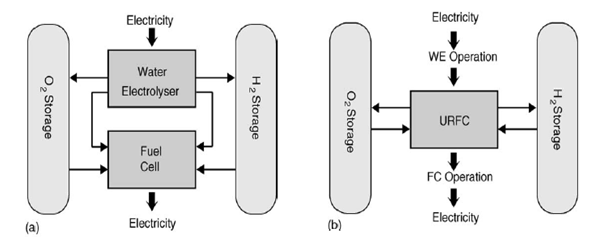 재생형 연료전지(a)와 일체형 재생연료전지(b)의 비교