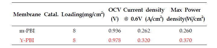 Y-PBI 와 m-PBI 전해질 막의 성능