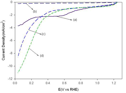 Polarization curves on the ratatind disk electrodes for the CNF/ACF treated by various methods