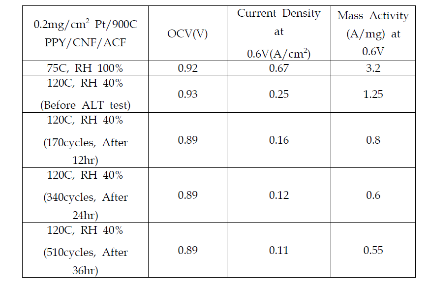 Pt/900C/PPY/CNF/ACF의 MEA 고온에서의 성능 및 내구성 평가