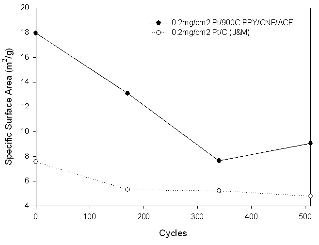 Single Cell test를 통한 Cyclic Voltammetry 활성면적 비교