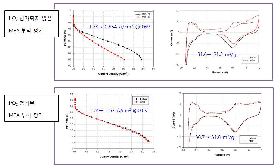 IrO2 첨가 유무에 따른 MEA 부식 테스트 평가