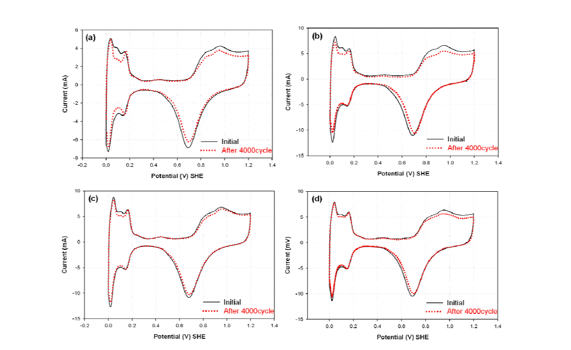 Sintering test 전후 백금 담지 촉매의 cyclic voltammogram (a) Pt/raw-CNT (0 nm) (b) Pt/Ppy-CNT (1 nm), (c) Pt/Ppy-CNT (2 nm), (d) Pt/Ppy-CNT (4 nm).