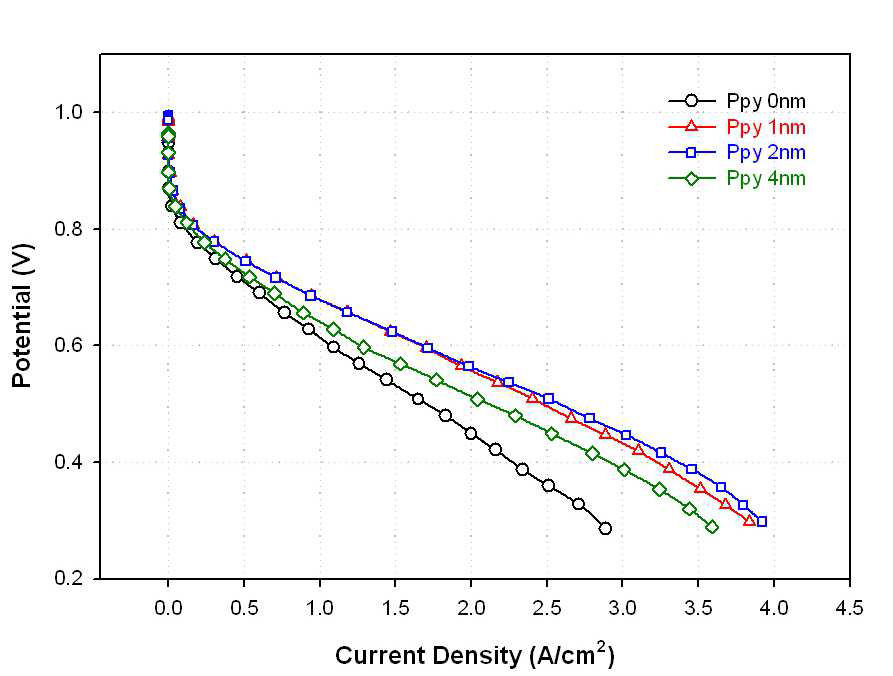 폴리피롤 두께를 달리한 백금 담지 촉매의 단위전지 성능 평가 그래프