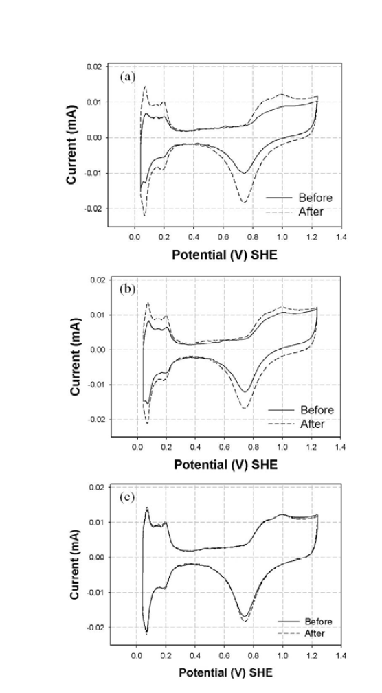 표면 처리 물질의 제거 전후 Cyclic voltammogram (CV) 평가