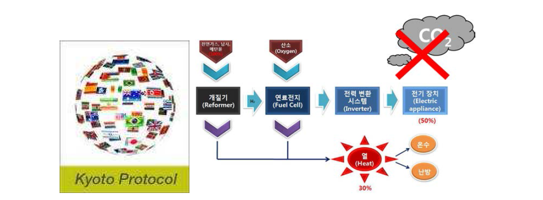 교토 의정서 참가국과 참가 예정국 & 연료전지 발전 모식도