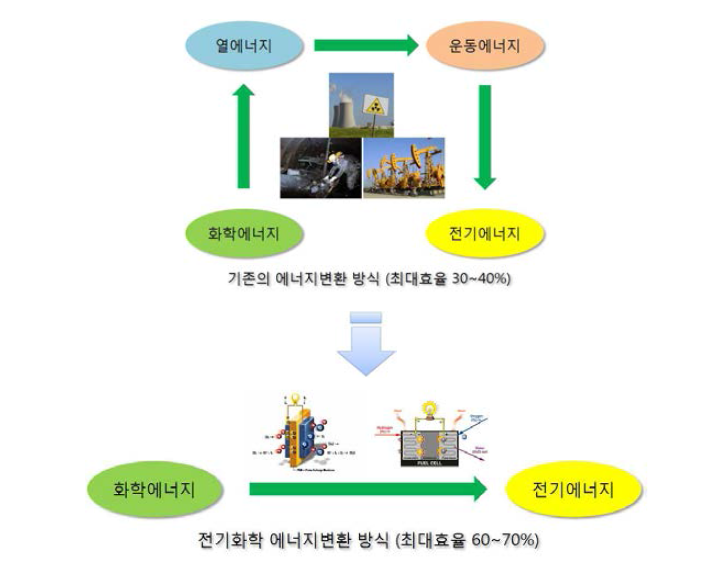 에너지 변환 방식의 효율 비교