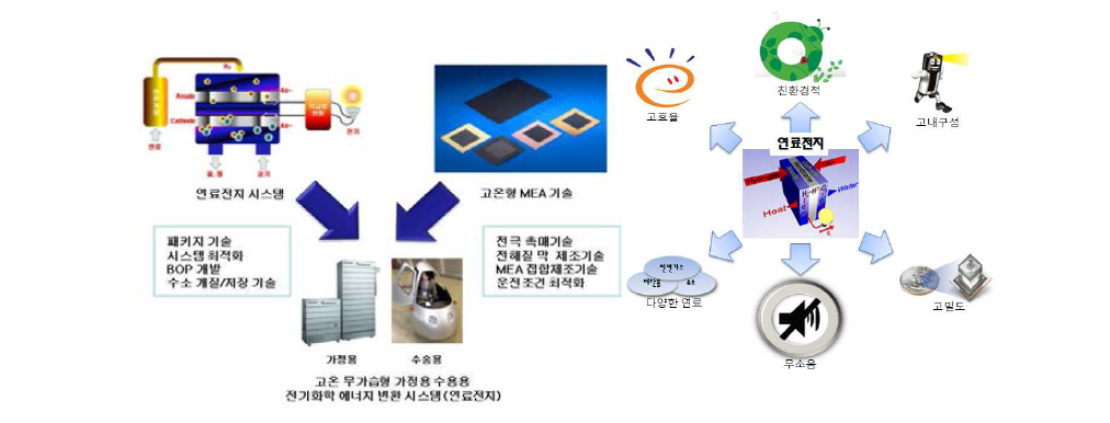 연료전지 시스템 및 특장점