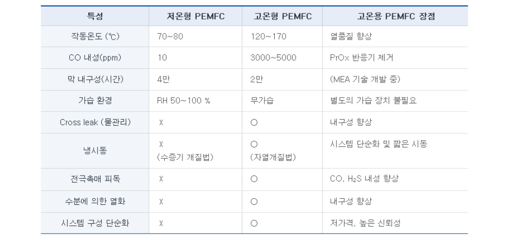 고온형 PEMFC의 장점