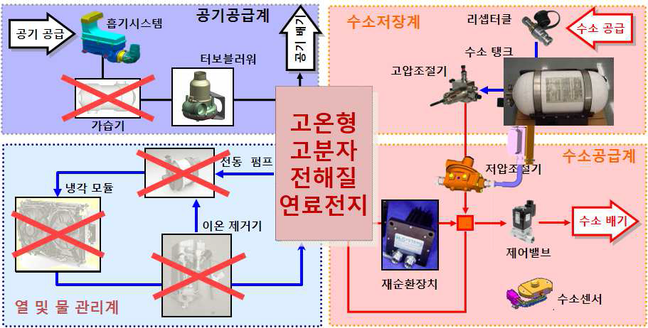 고온형 PEMFC를 통한 BOP 감축