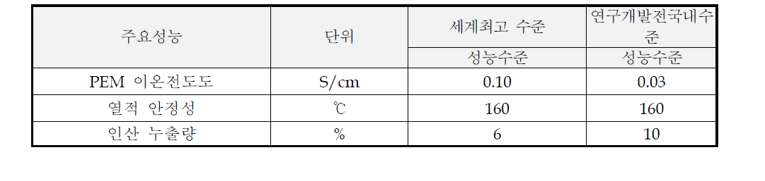 고온형 PEM의 현 기술 상태