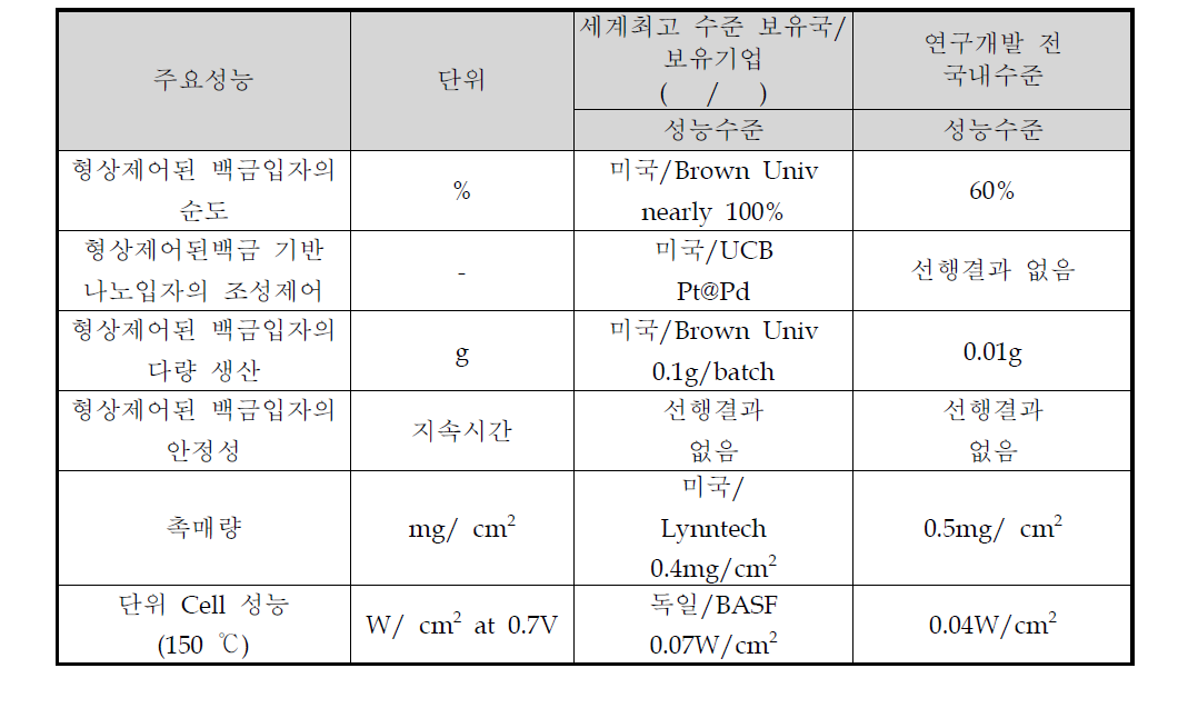 고온 전극 촉매의 현 기술 상태